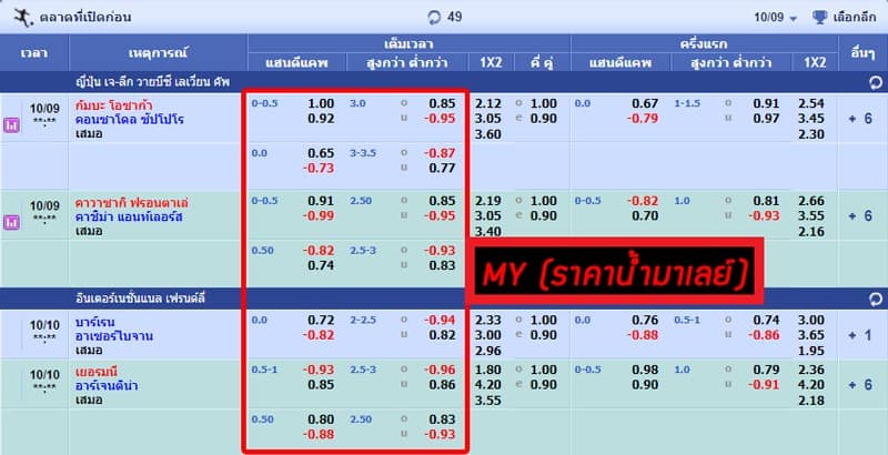 MY odds: ราคาน้ำบอลมาเลย์